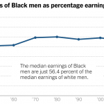 Black Workers Stopped Making Progress on Pay. Is It Racism?