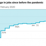 May 2021 Jobs Report: U.S. Adds 559,000 to Payrolls