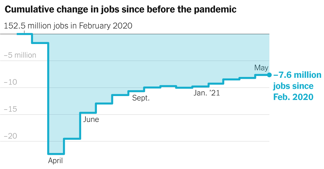 May 2021 Jobs Report: U.S. Adds 559,000 to Payrolls