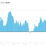 Inflation Rose in June With C.P.I. Up 5.4 Percent