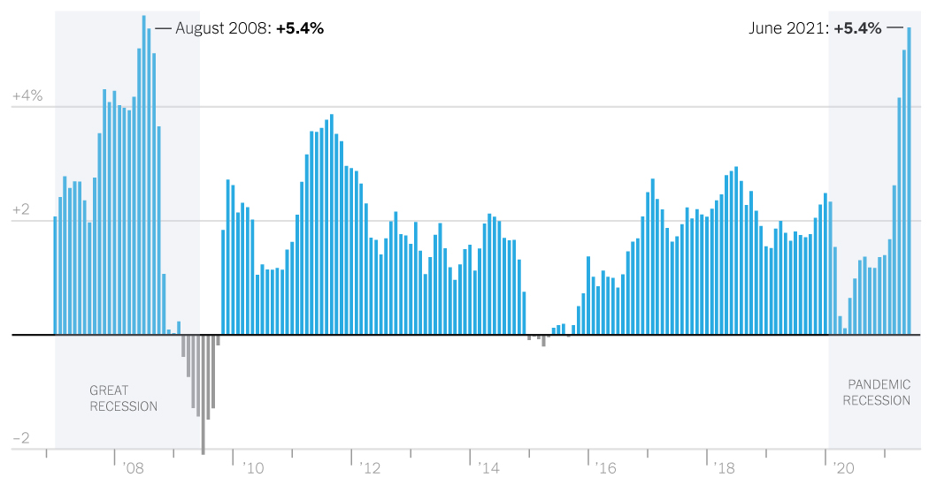 Inflation Rose in June With C.P.I. Up 5.4 Percent