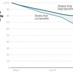 Cutting off jobless benefits early may have hurt state economies.