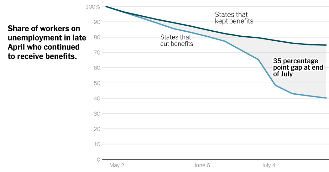 Cutting off jobless benefits early may have hurt state economies.