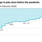 July 2021 Jobs Report: Employers Add 943,000 to Payrolls