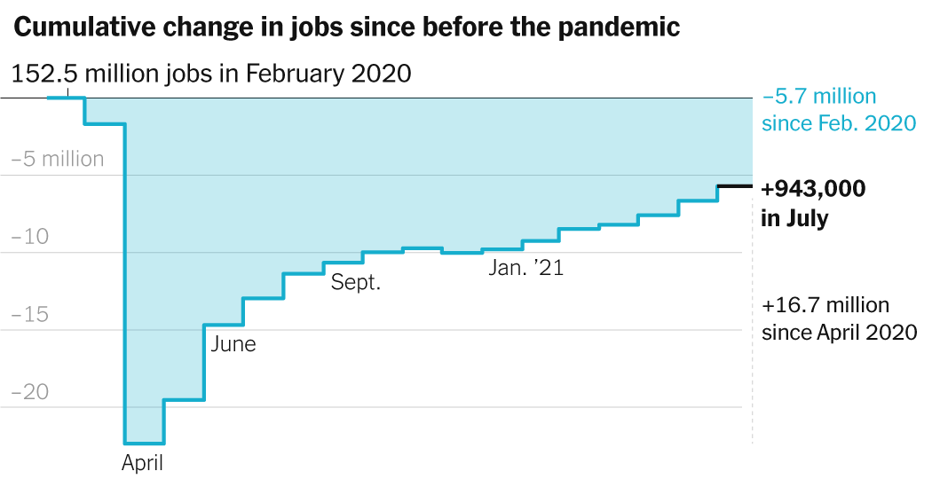 July 2021 Jobs Report: Employers Add 943,000 to Payrolls