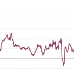 Inflation Climbs at Fastest Pace in 30 Years as Supply Chain Snarls Linger