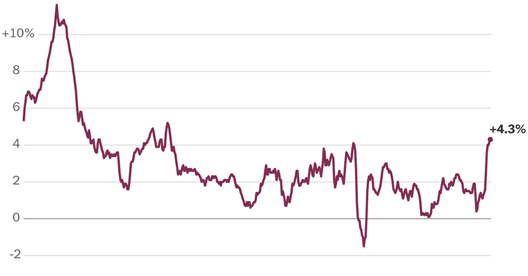 Inflation Climbs at Fastest Pace in 30 Years as Supply Chain Snarls Linger