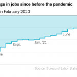 September 2021 Jobs Report Shows Gain of Just 194,000 as Delta Persisted