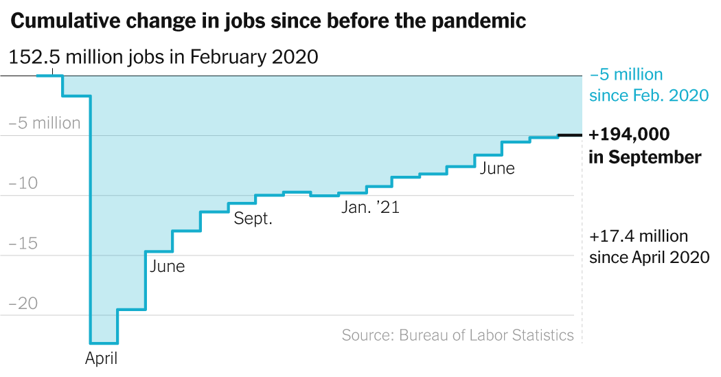 September 2021 Jobs Report Shows Gain of Just 194,000 as Delta Persisted