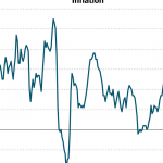 October 2021 CPI: Inflation Rose at Fastest Rate Since 1990