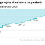 October 2021 Jobs Report: Gain of 531,000 Offers Brighter Picture