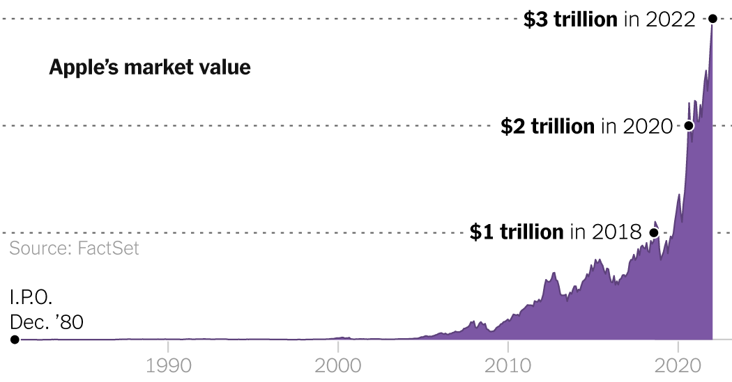 Apple Becomes First Company to Hit  Trillion Market Value