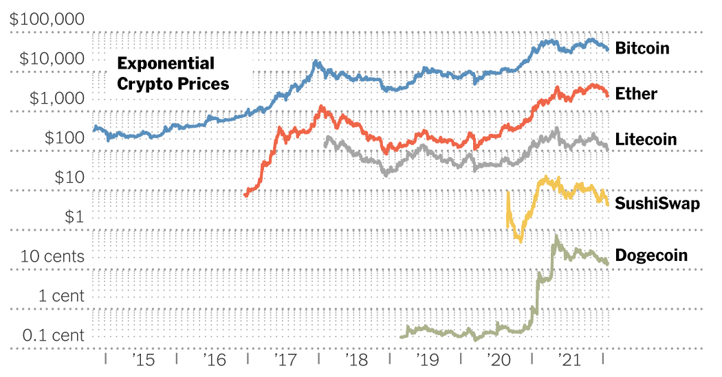 It’s Hard to Tell When the Crypto Bubble Will Burst, or If There Is One