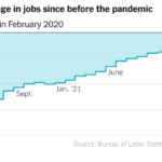 The U.S. added 199,000 jobs in December, a weak rise before Omicron’s grip.