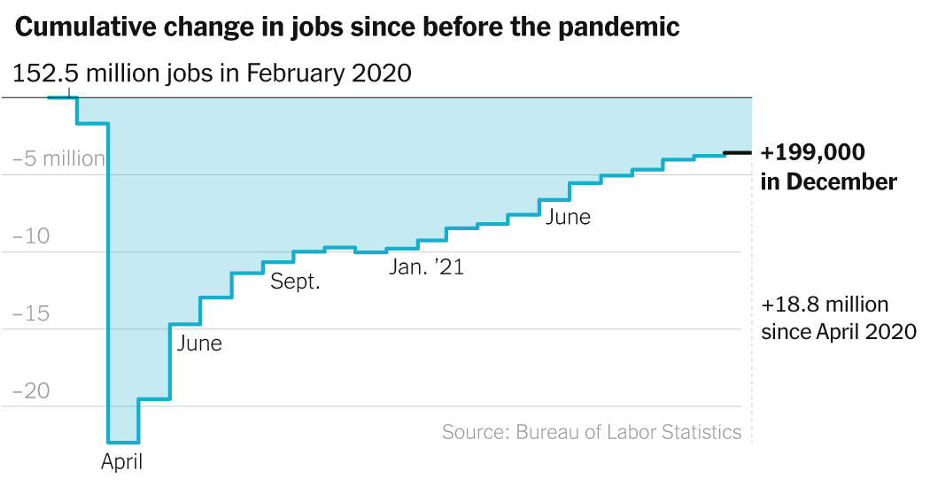 The U.S. added 199,000 jobs in December, a weak rise before Omicron’s grip.