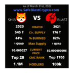 Is SafeBLAST The Next SHIB or Better with a Record High 82% of Total Supply Burned.