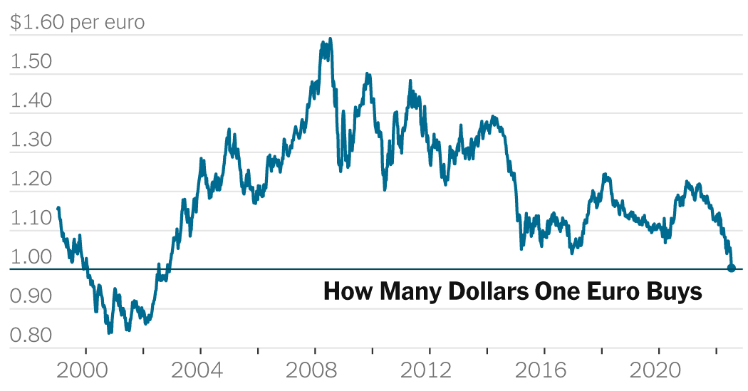 Euro Hits Parity With U.S. Dollar for First Time in 20 Years